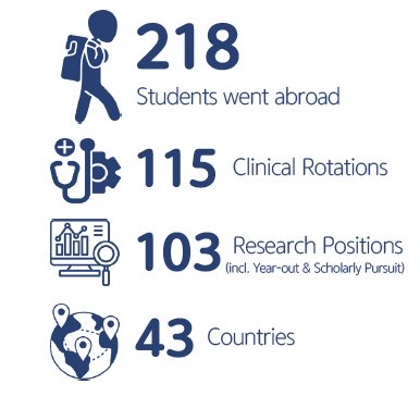 218 Students went abroad; 115 for clinical rotations; 103 for research positions; to 43 countries