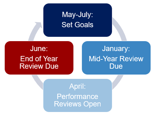 performance management cycle